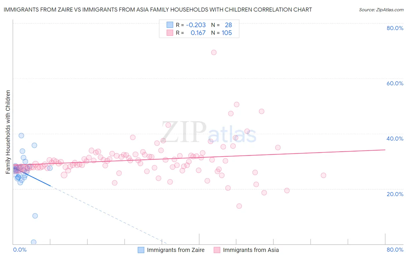 Immigrants from Zaire vs Immigrants from Asia Family Households with Children