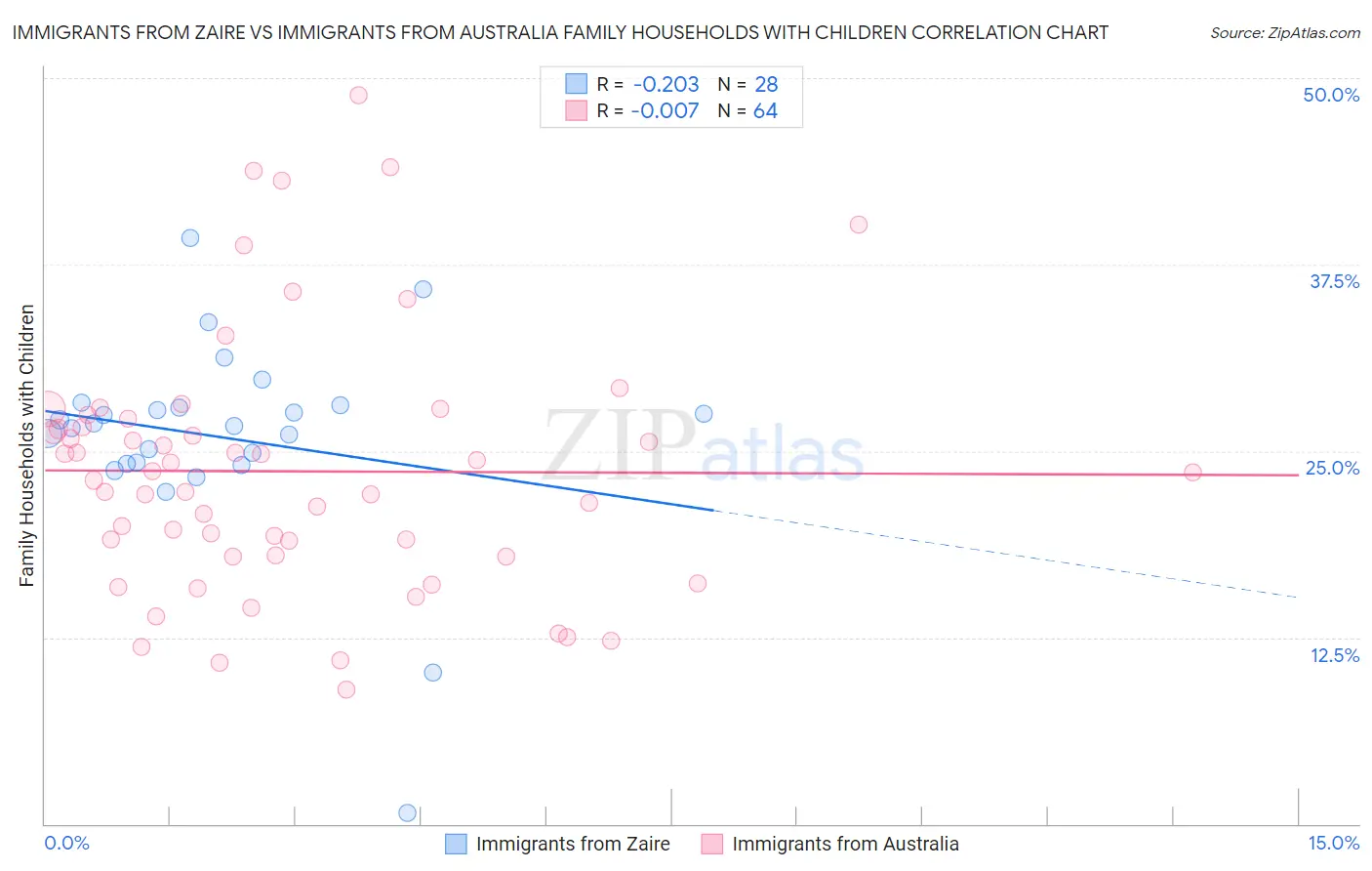 Immigrants from Zaire vs Immigrants from Australia Family Households with Children