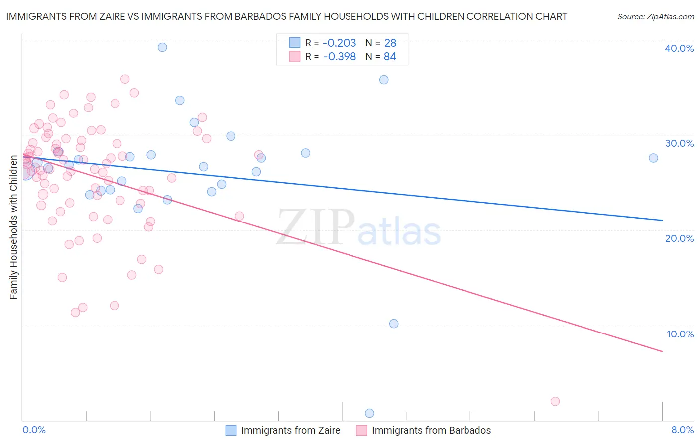 Immigrants from Zaire vs Immigrants from Barbados Family Households with Children