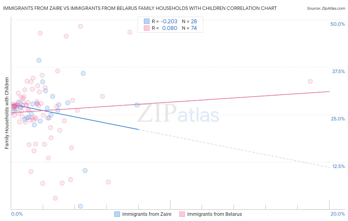 Immigrants from Zaire vs Immigrants from Belarus Family Households with Children