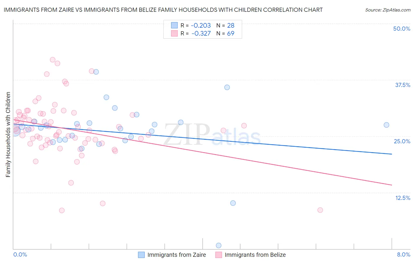 Immigrants from Zaire vs Immigrants from Belize Family Households with Children