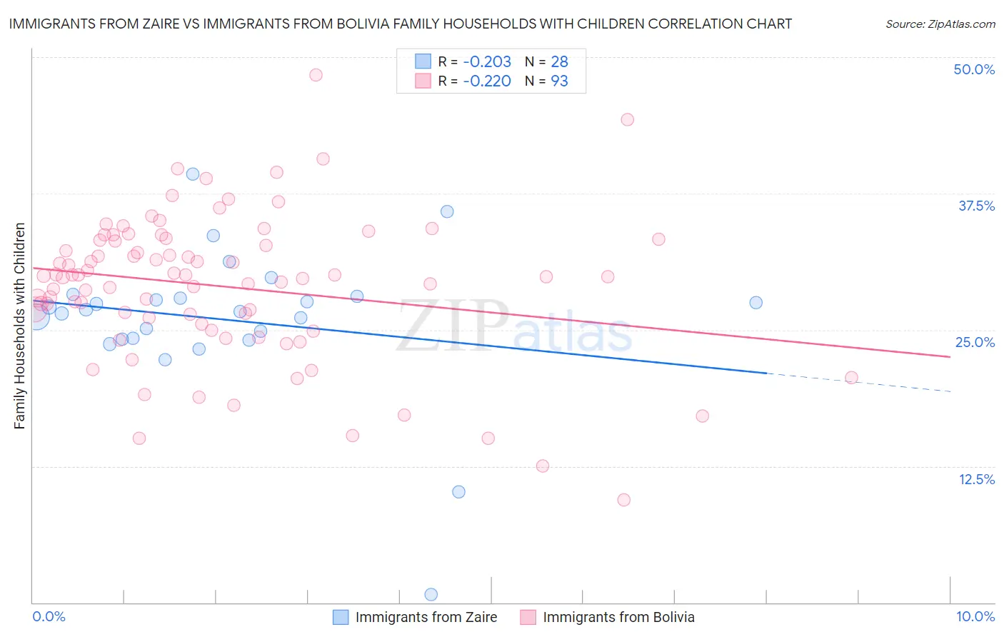 Immigrants from Zaire vs Immigrants from Bolivia Family Households with Children