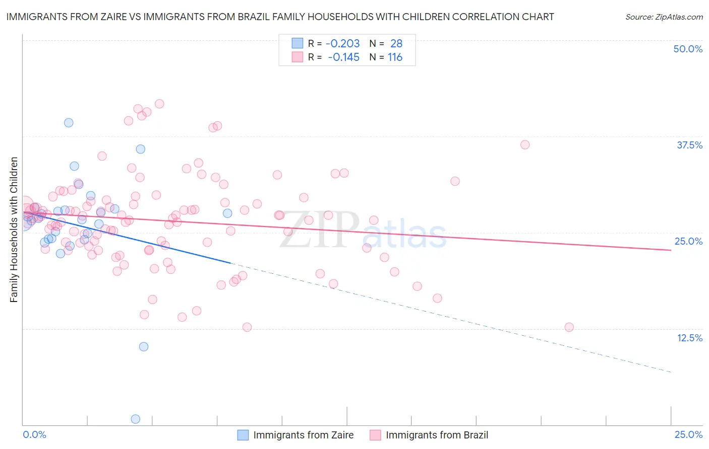 Immigrants from Zaire vs Immigrants from Brazil Family Households with Children