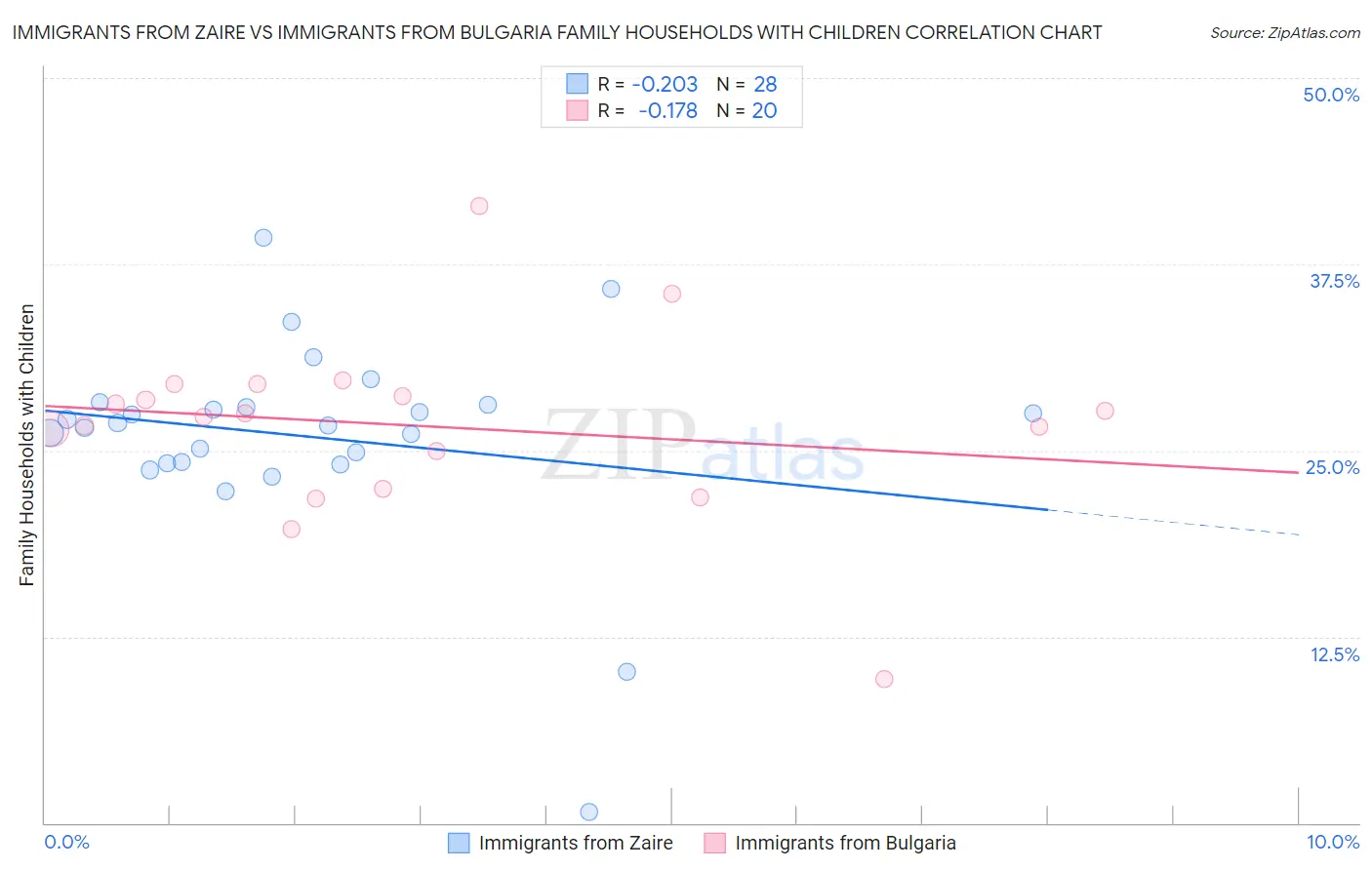 Immigrants from Zaire vs Immigrants from Bulgaria Family Households with Children