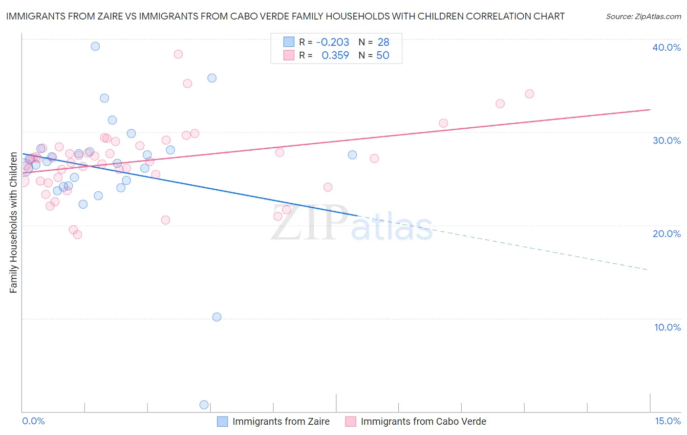 Immigrants from Zaire vs Immigrants from Cabo Verde Family Households with Children