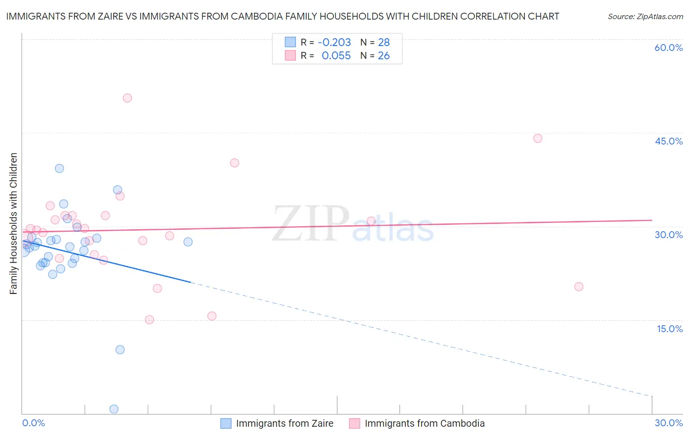 Immigrants from Zaire vs Immigrants from Cambodia Family Households with Children