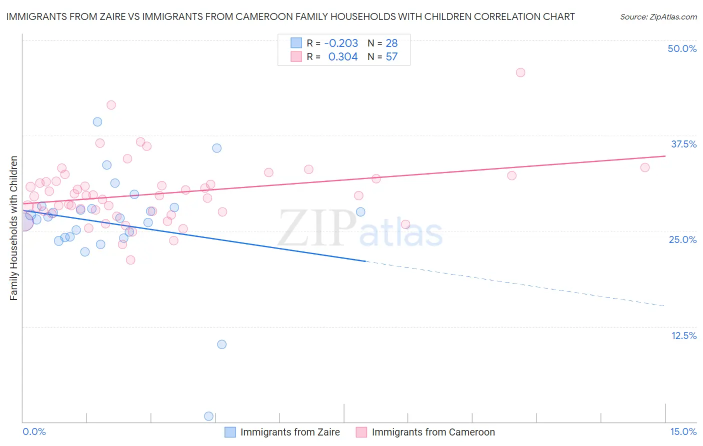 Immigrants from Zaire vs Immigrants from Cameroon Family Households with Children