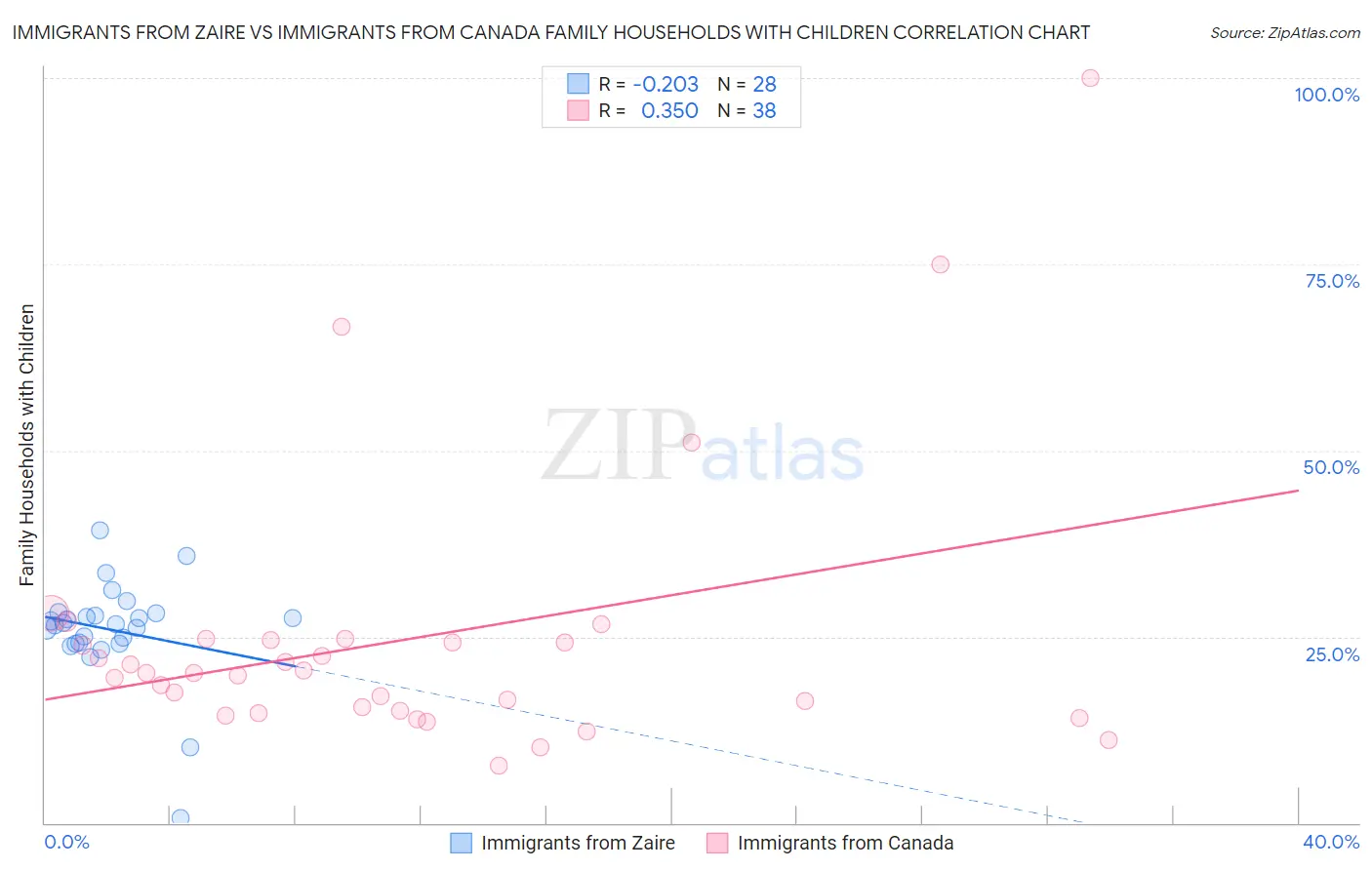 Immigrants from Zaire vs Immigrants from Canada Family Households with Children
