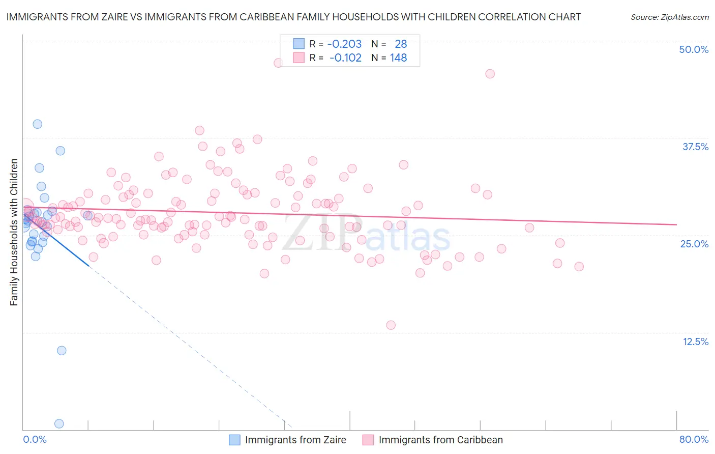 Immigrants from Zaire vs Immigrants from Caribbean Family Households with Children