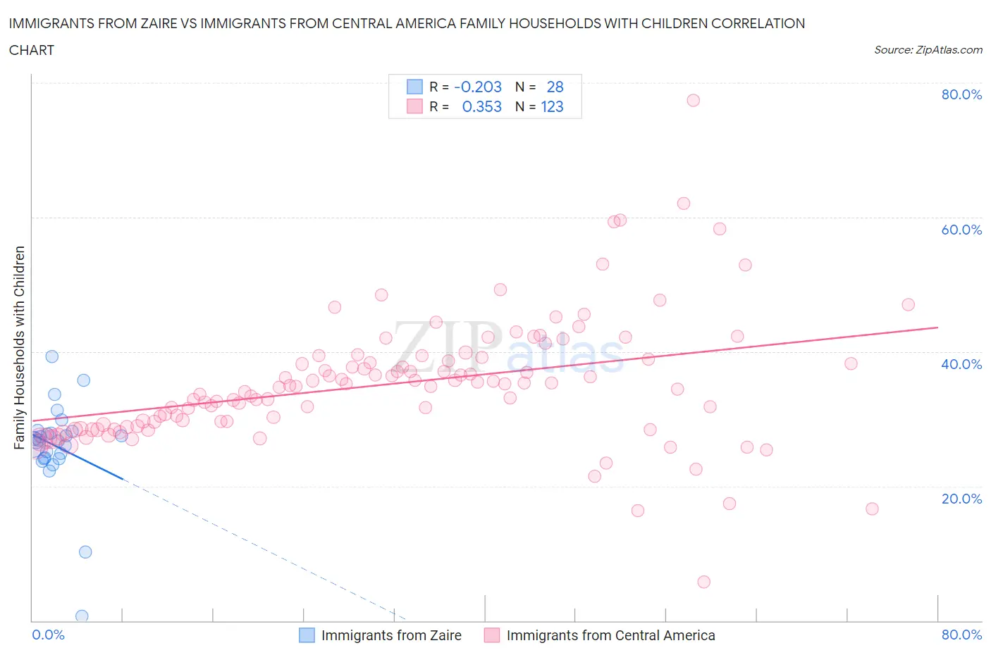 Immigrants from Zaire vs Immigrants from Central America Family Households with Children