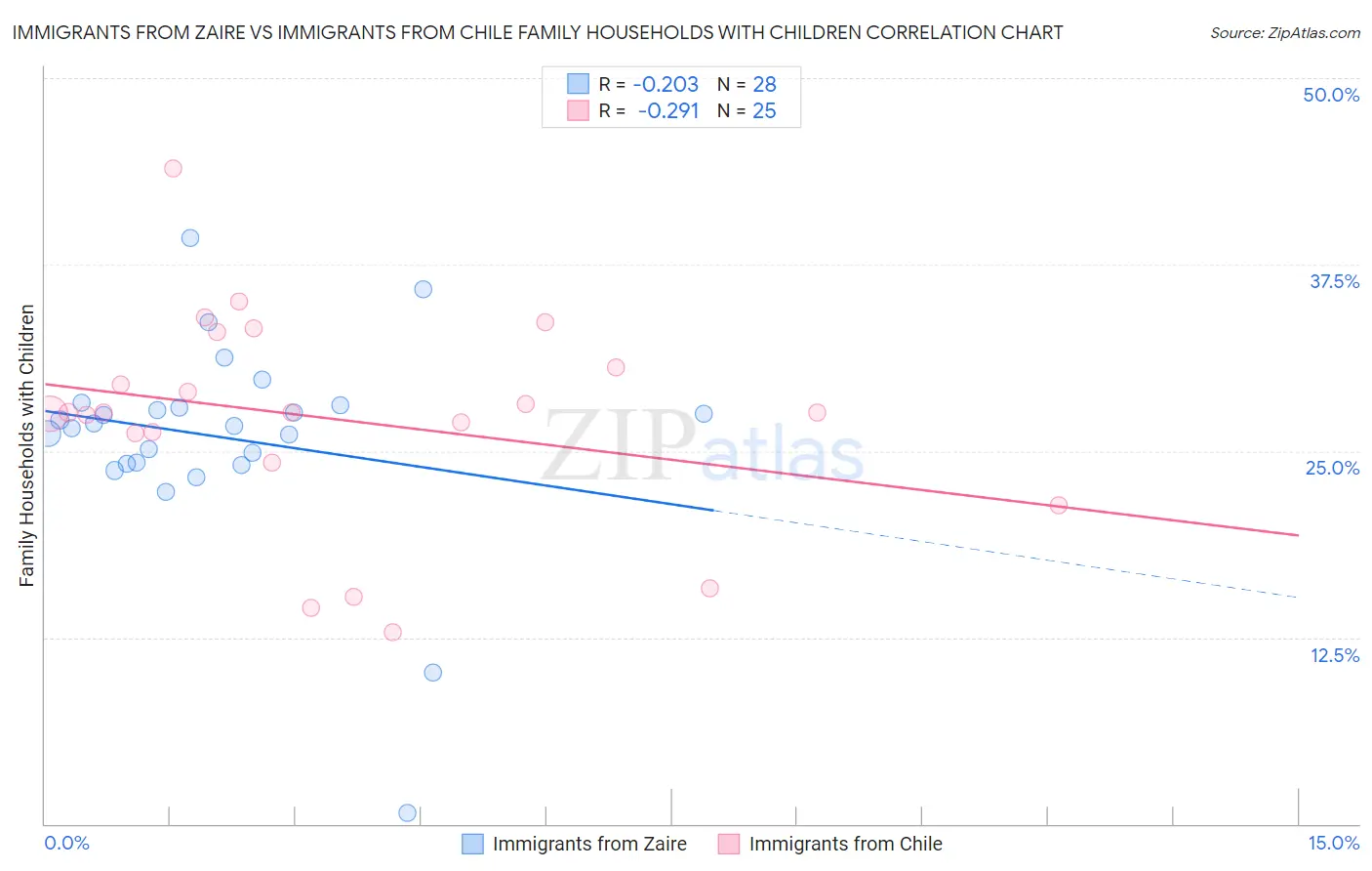 Immigrants from Zaire vs Immigrants from Chile Family Households with Children