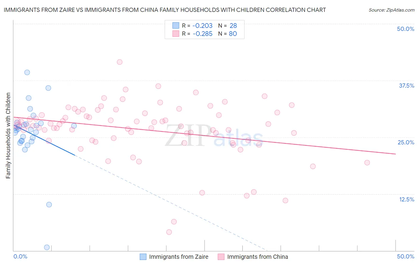 Immigrants from Zaire vs Immigrants from China Family Households with Children