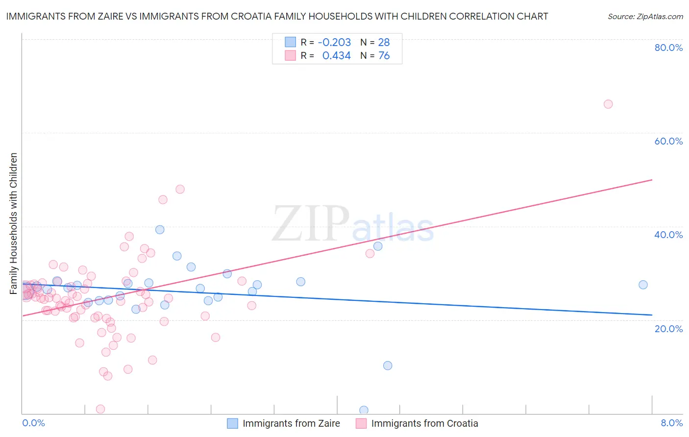 Immigrants from Zaire vs Immigrants from Croatia Family Households with Children