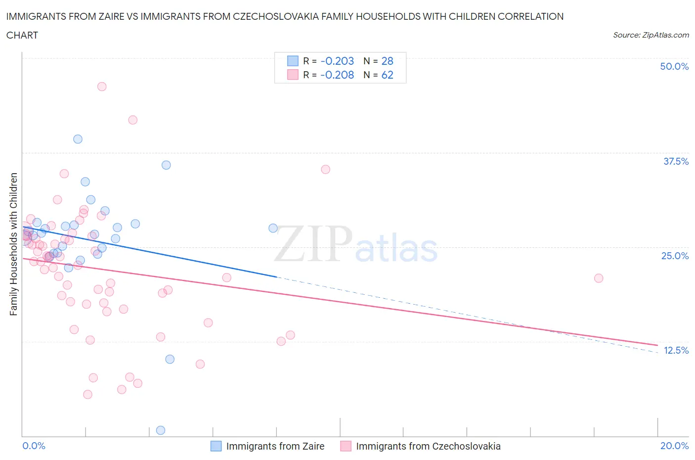 Immigrants from Zaire vs Immigrants from Czechoslovakia Family Households with Children