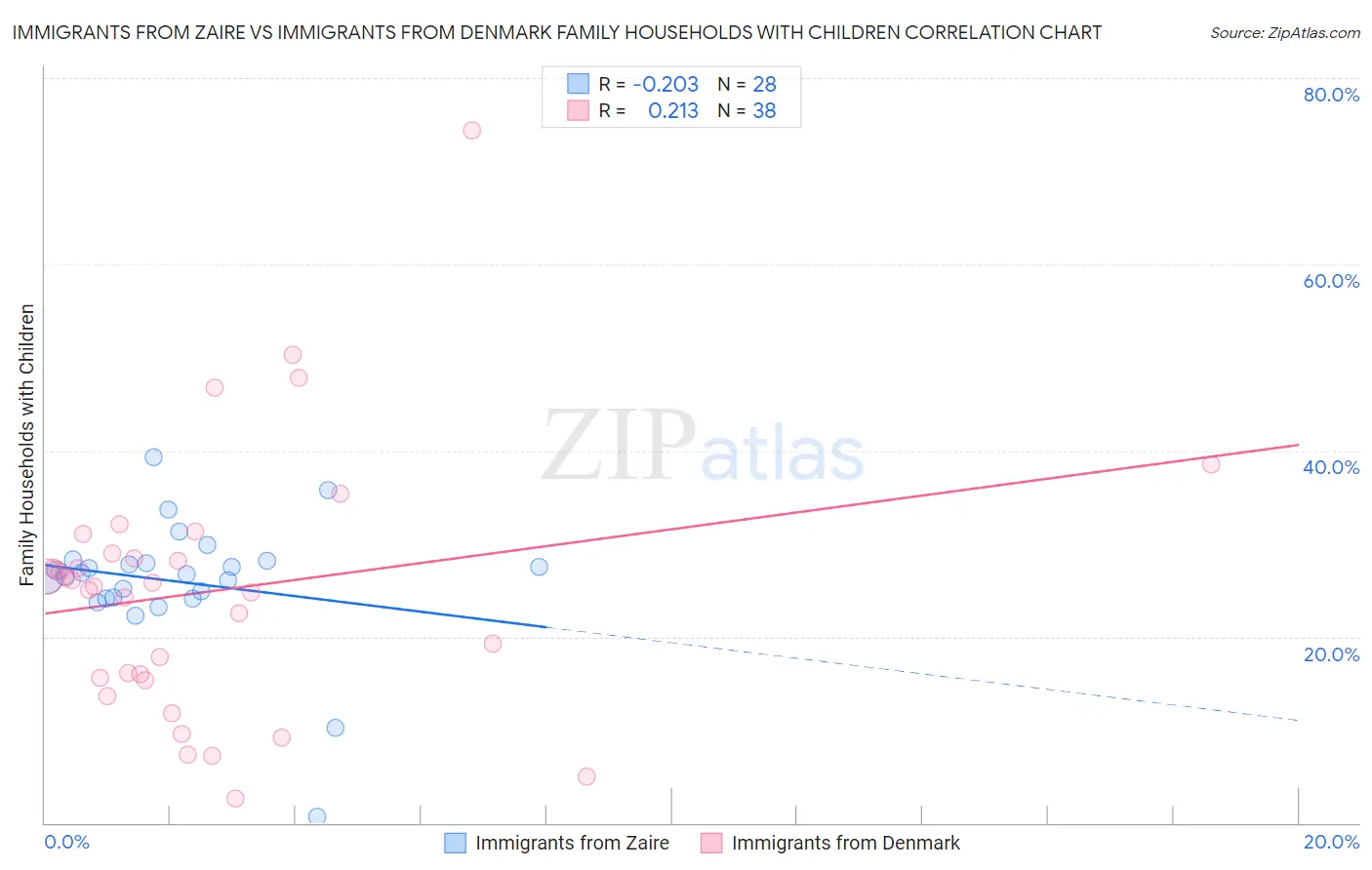 Immigrants from Zaire vs Immigrants from Denmark Family Households with Children