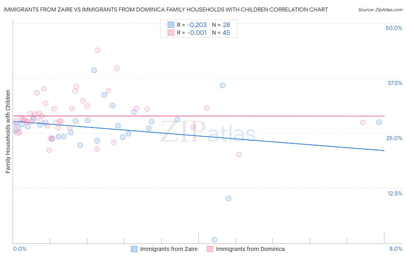 Immigrants from Zaire vs Immigrants from Dominica Family Households with Children