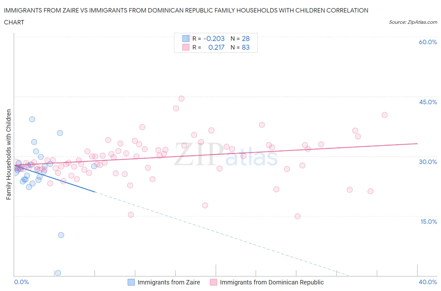 Immigrants from Zaire vs Immigrants from Dominican Republic Family Households with Children