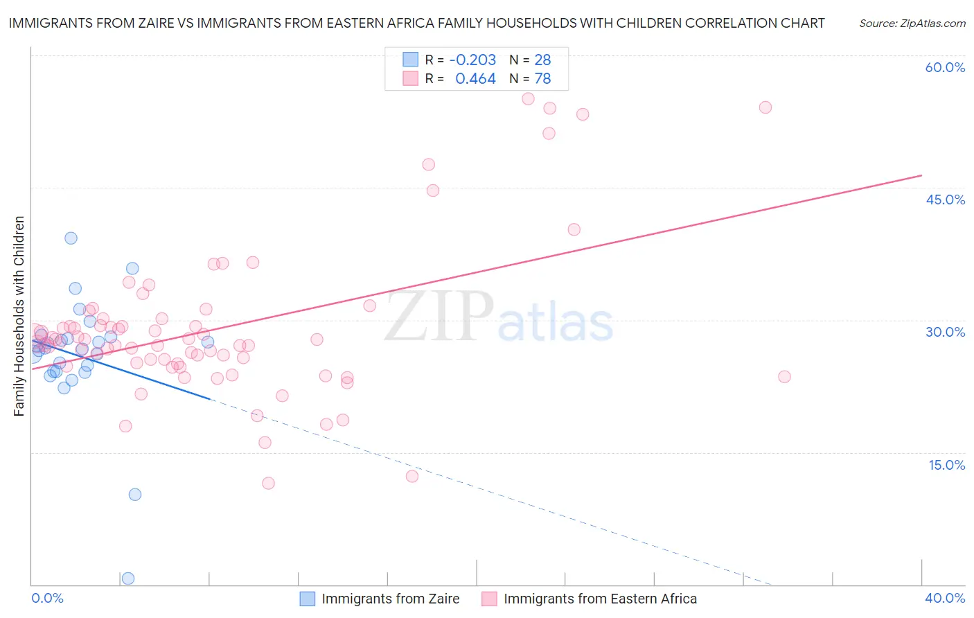 Immigrants from Zaire vs Immigrants from Eastern Africa Family Households with Children
