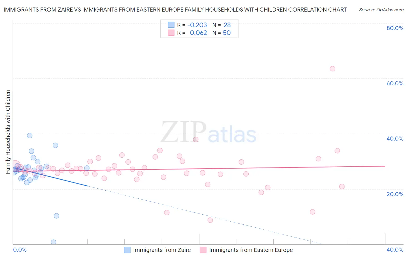 Immigrants from Zaire vs Immigrants from Eastern Europe Family Households with Children