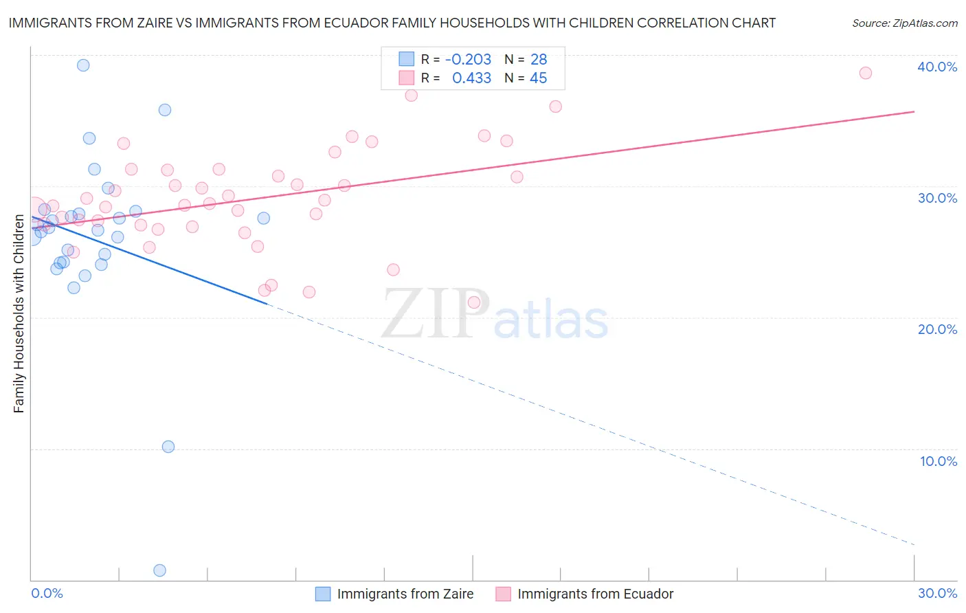 Immigrants from Zaire vs Immigrants from Ecuador Family Households with Children