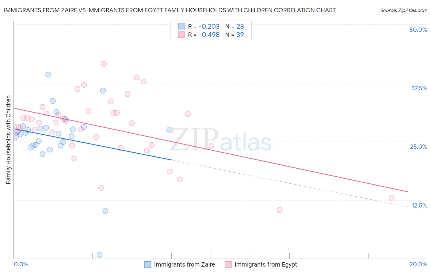 Immigrants from Zaire vs Immigrants from Egypt Family Households with Children