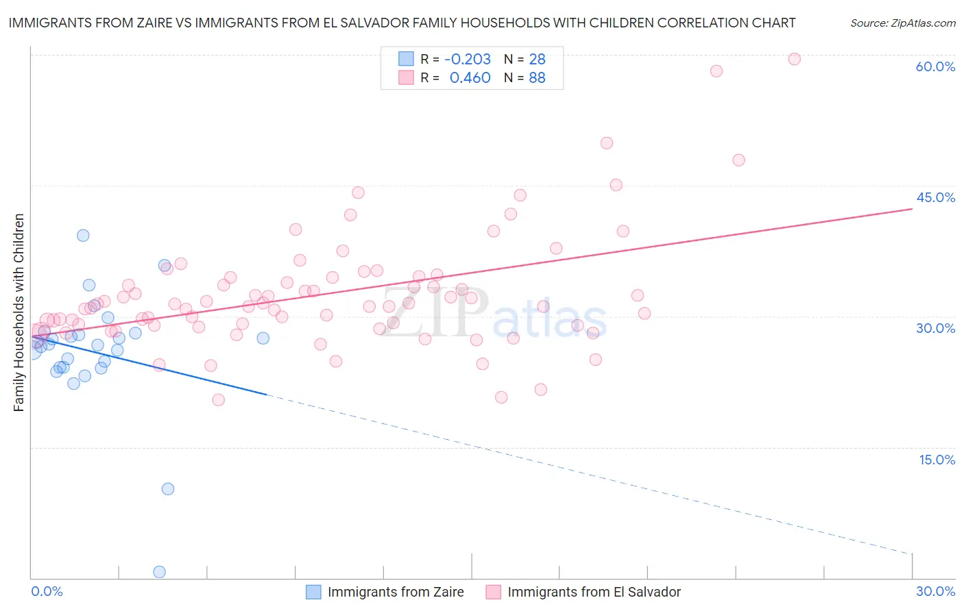 Immigrants from Zaire vs Immigrants from El Salvador Family Households with Children
