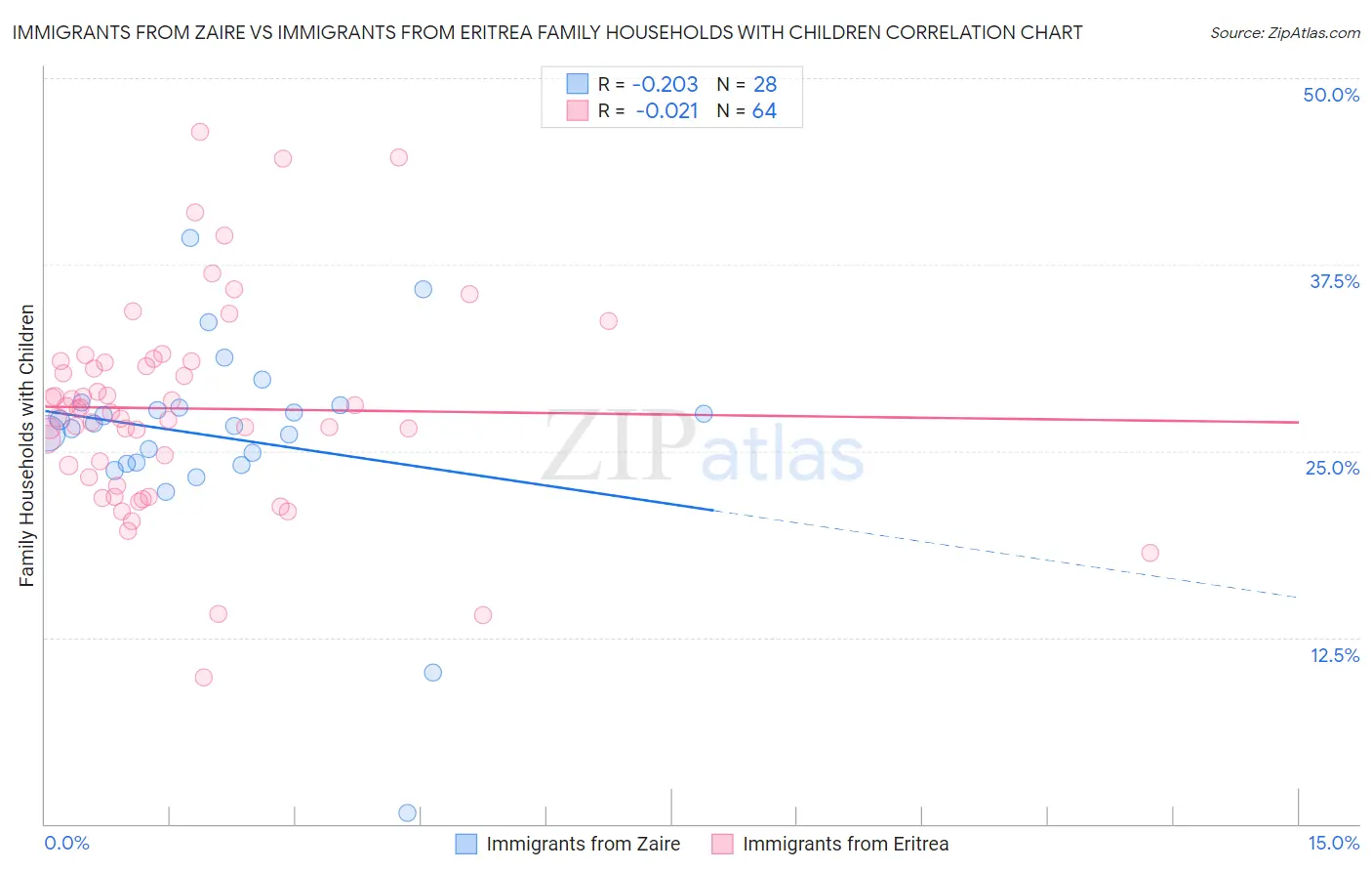 Immigrants from Zaire vs Immigrants from Eritrea Family Households with Children