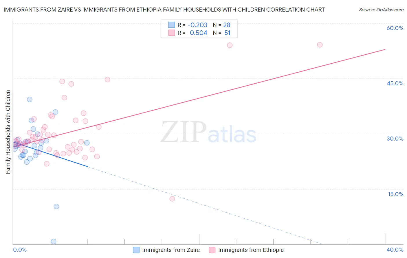 Immigrants from Zaire vs Immigrants from Ethiopia Family Households with Children