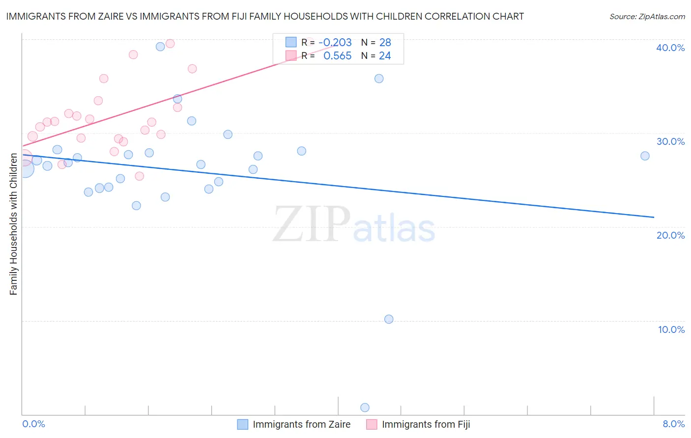 Immigrants from Zaire vs Immigrants from Fiji Family Households with Children