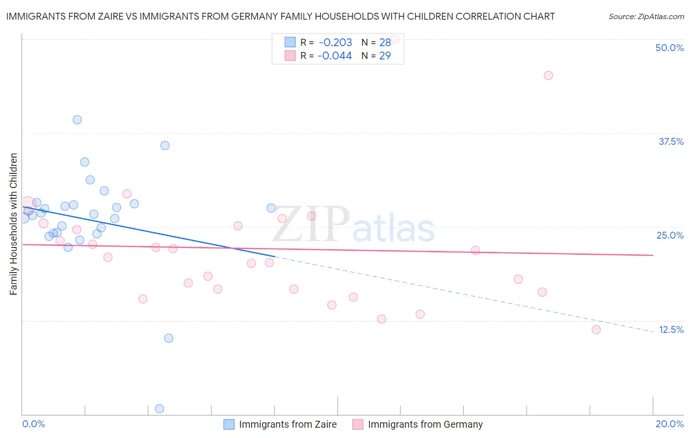 Immigrants from Zaire vs Immigrants from Germany Family Households with Children