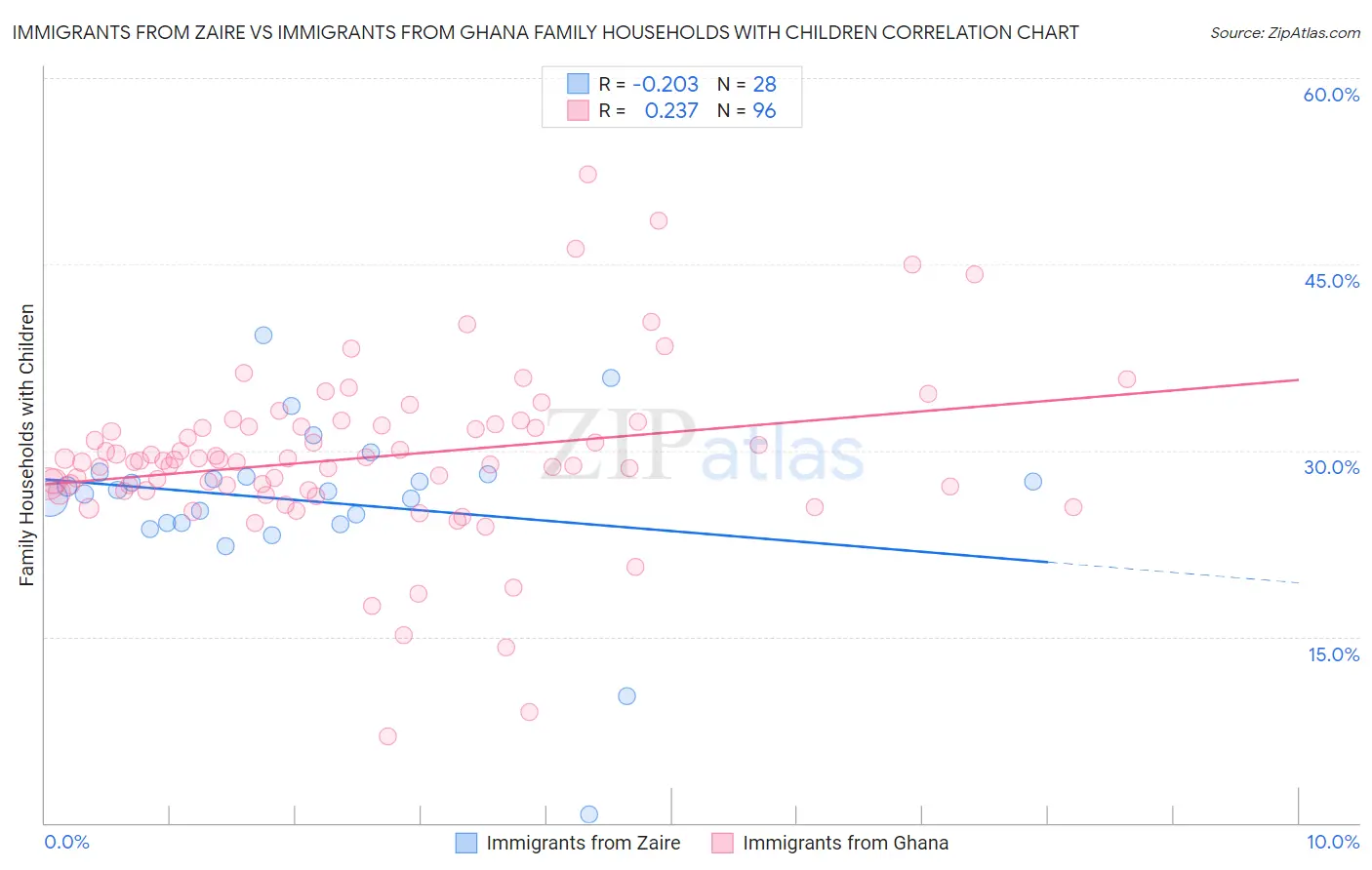 Immigrants from Zaire vs Immigrants from Ghana Family Households with Children
