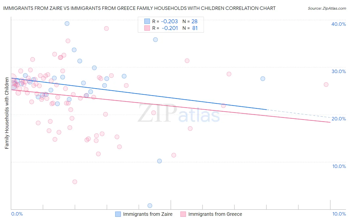 Immigrants from Zaire vs Immigrants from Greece Family Households with Children