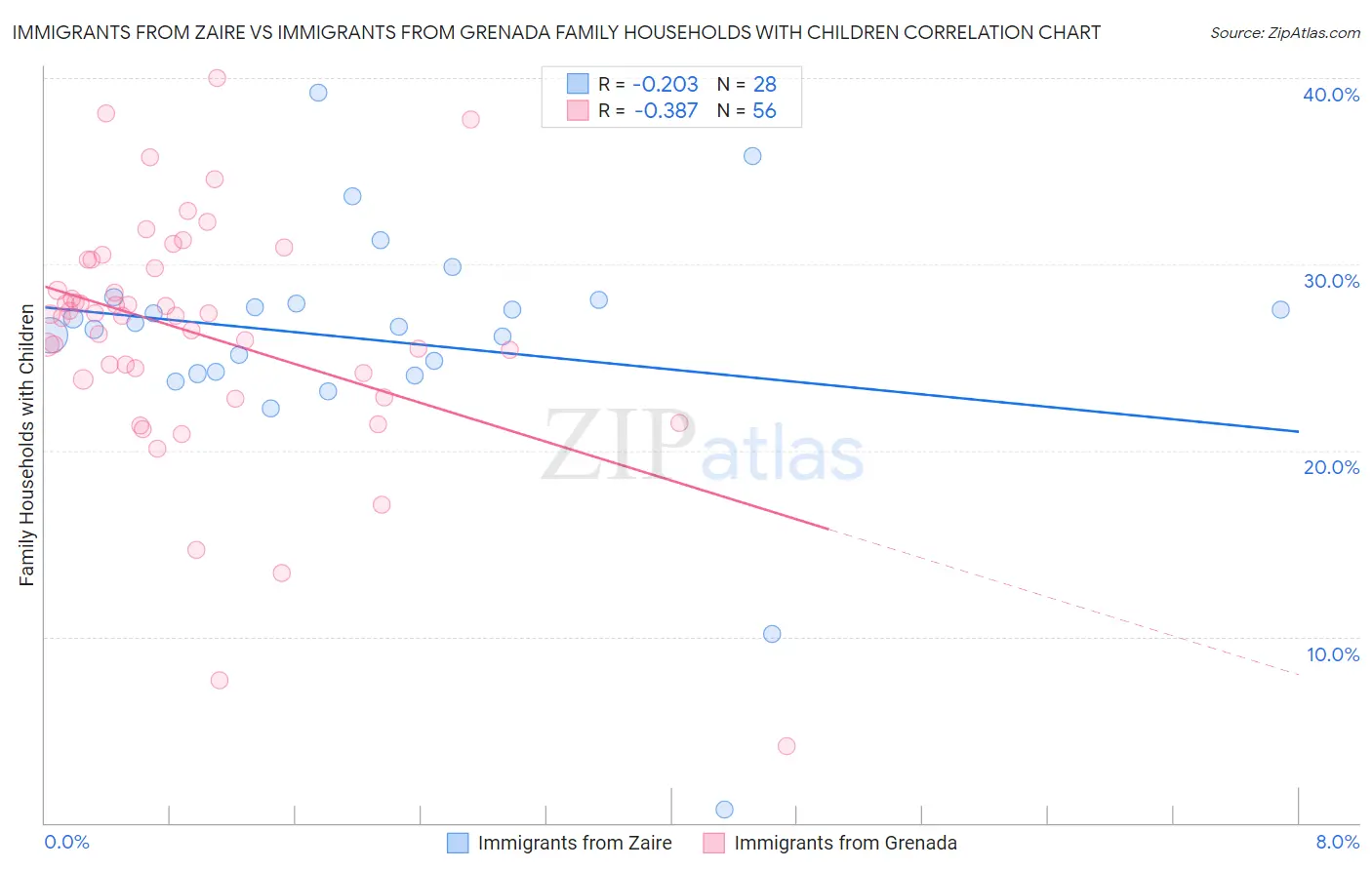 Immigrants from Zaire vs Immigrants from Grenada Family Households with Children