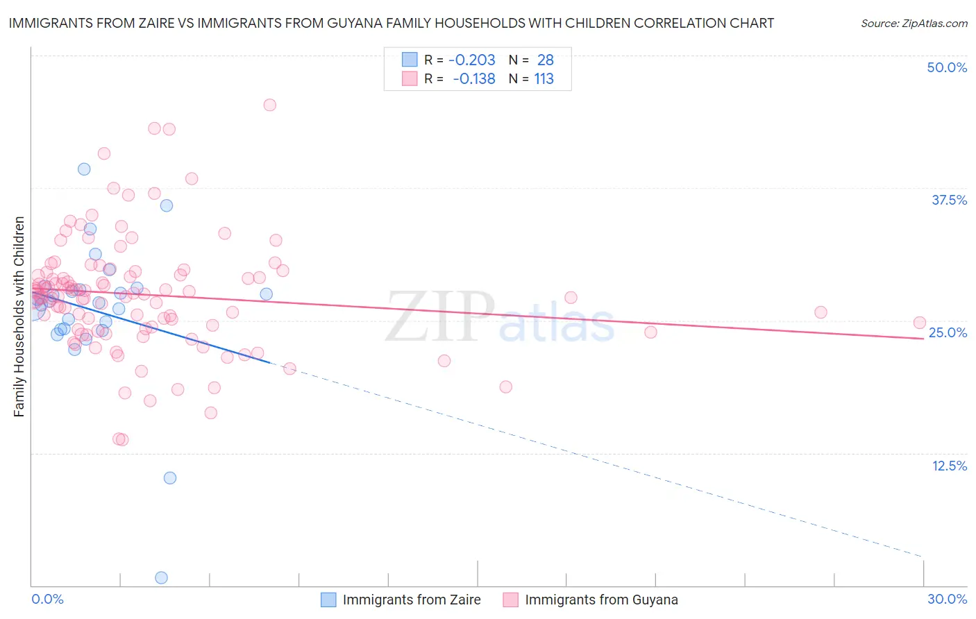 Immigrants from Zaire vs Immigrants from Guyana Family Households with Children