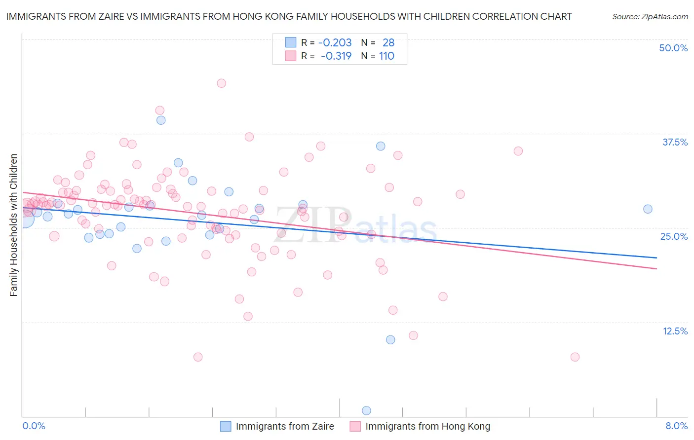 Immigrants from Zaire vs Immigrants from Hong Kong Family Households with Children