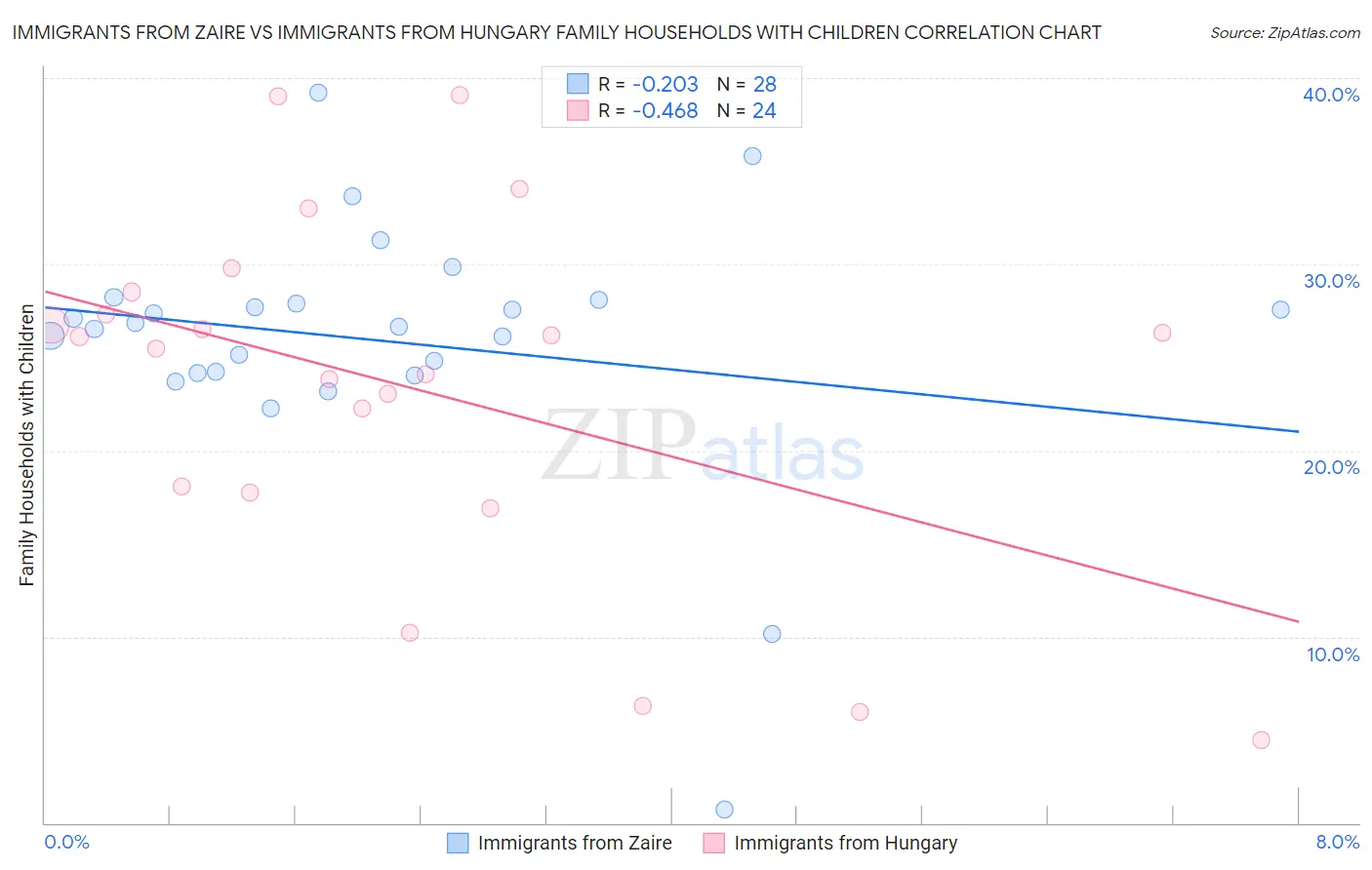 Immigrants from Zaire vs Immigrants from Hungary Family Households with Children