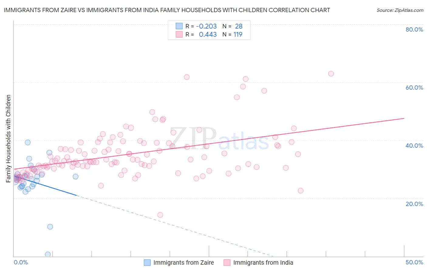 Immigrants from Zaire vs Immigrants from India Family Households with Children
