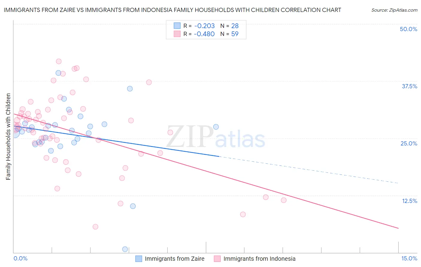 Immigrants from Zaire vs Immigrants from Indonesia Family Households with Children