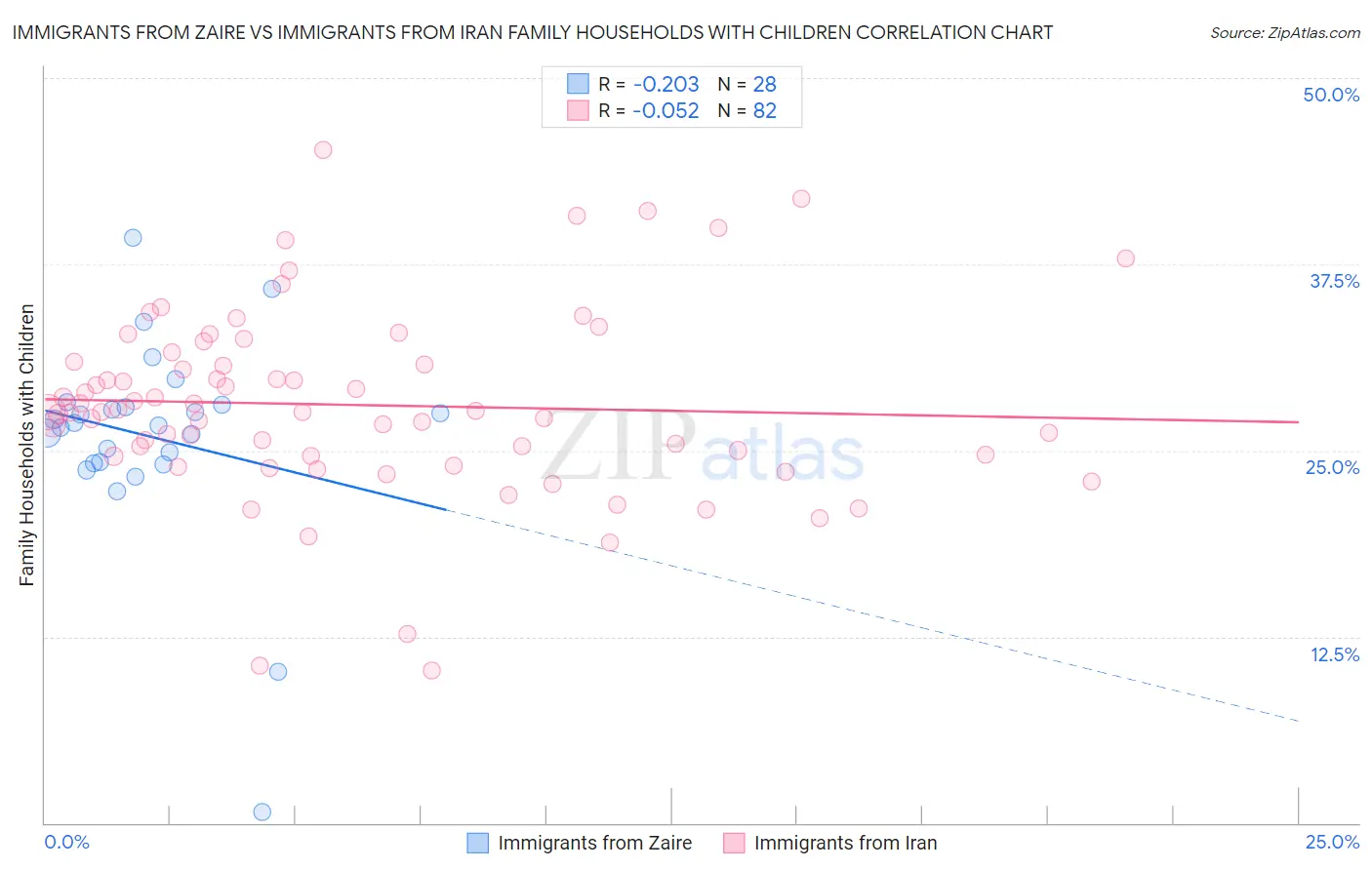 Immigrants from Zaire vs Immigrants from Iran Family Households with Children