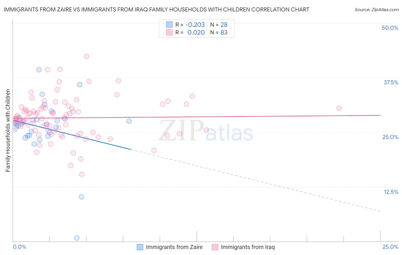 Immigrants from Zaire vs Immigrants from Iraq Family Households with Children