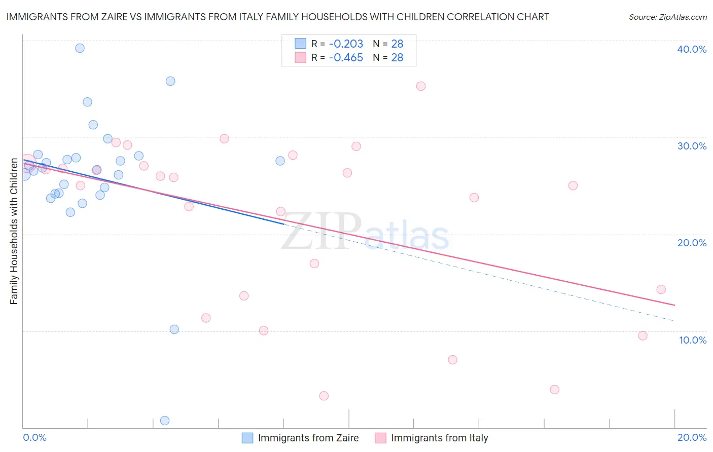 Immigrants from Zaire vs Immigrants from Italy Family Households with Children