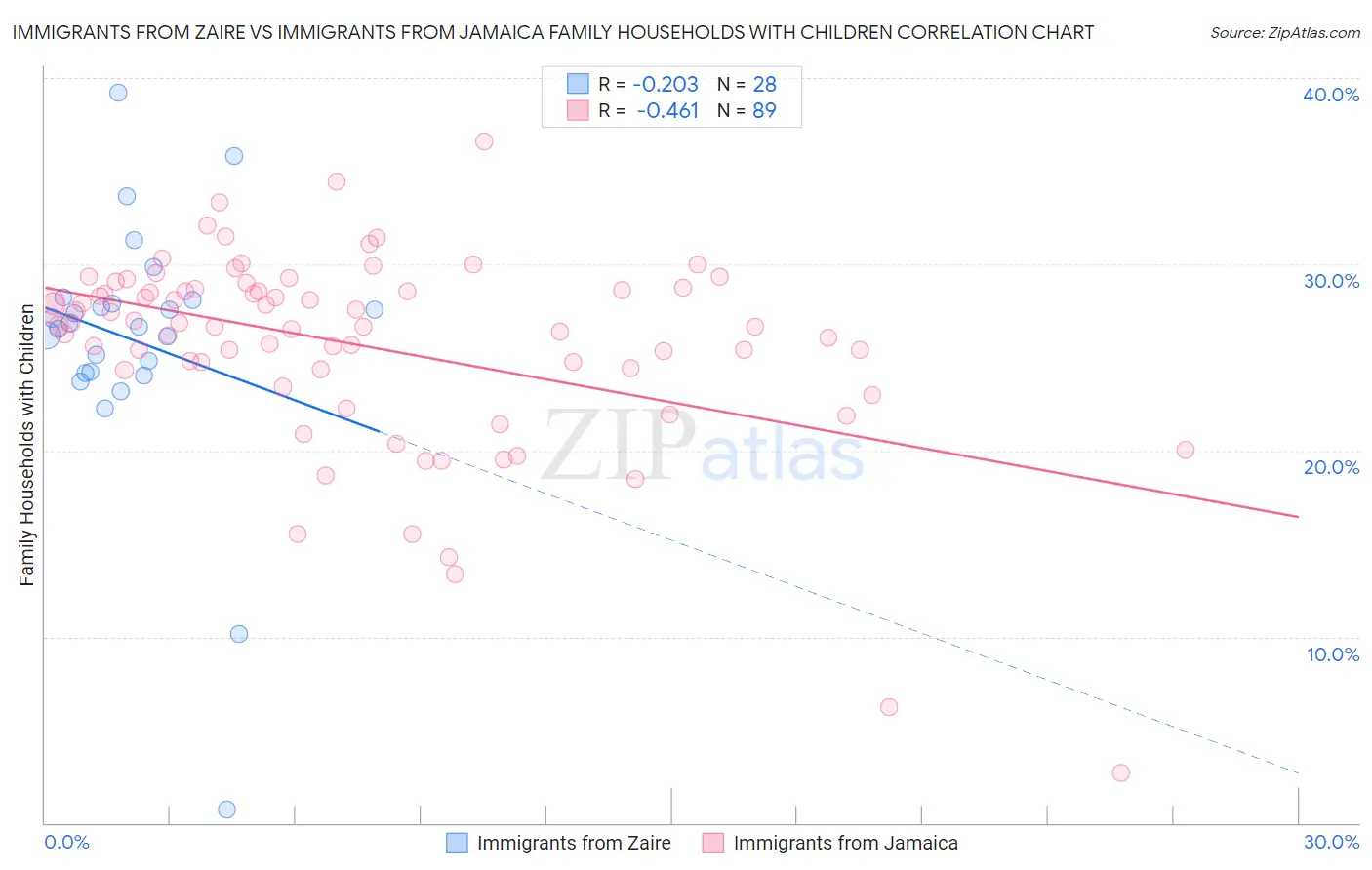 Immigrants from Zaire vs Immigrants from Jamaica Family Households with Children