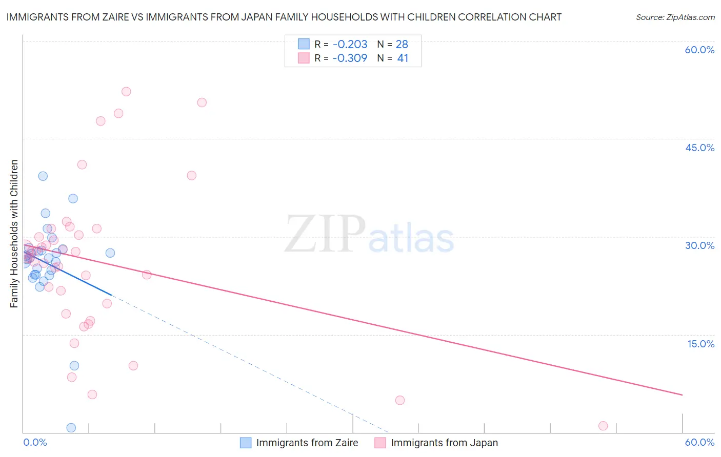 Immigrants from Zaire vs Immigrants from Japan Family Households with Children