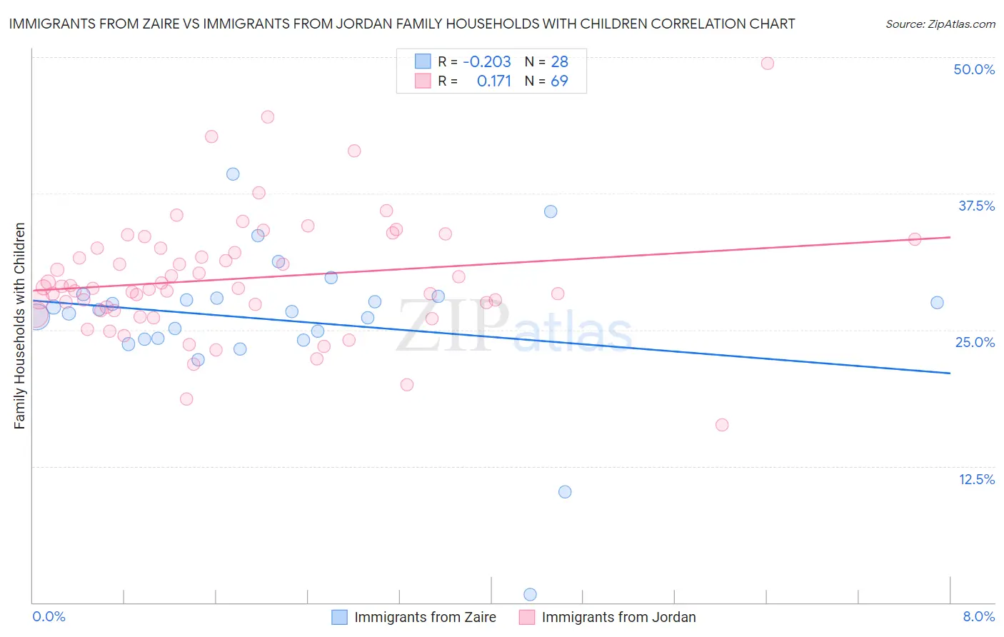 Immigrants from Zaire vs Immigrants from Jordan Family Households with Children