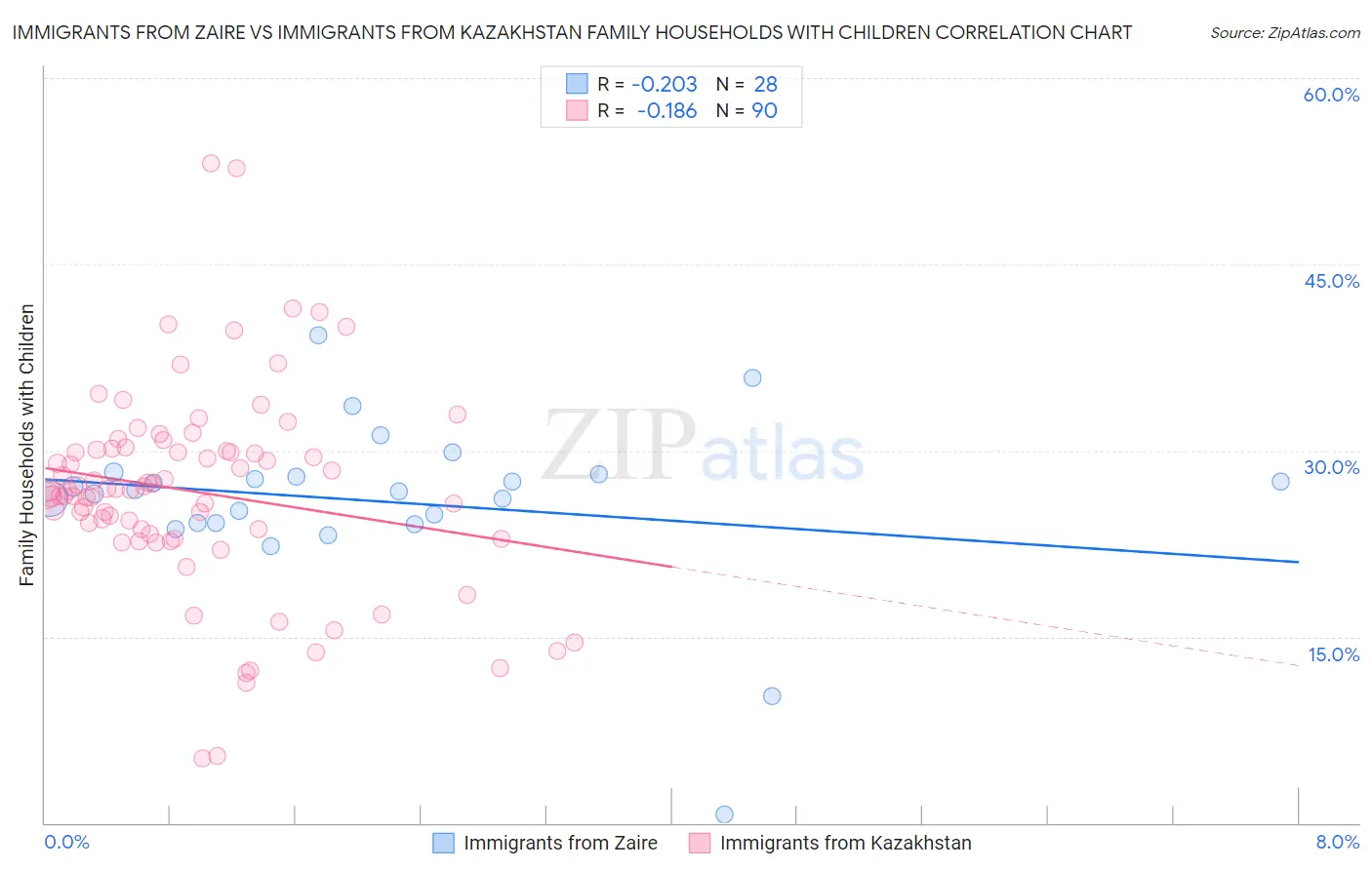 Immigrants from Zaire vs Immigrants from Kazakhstan Family Households with Children