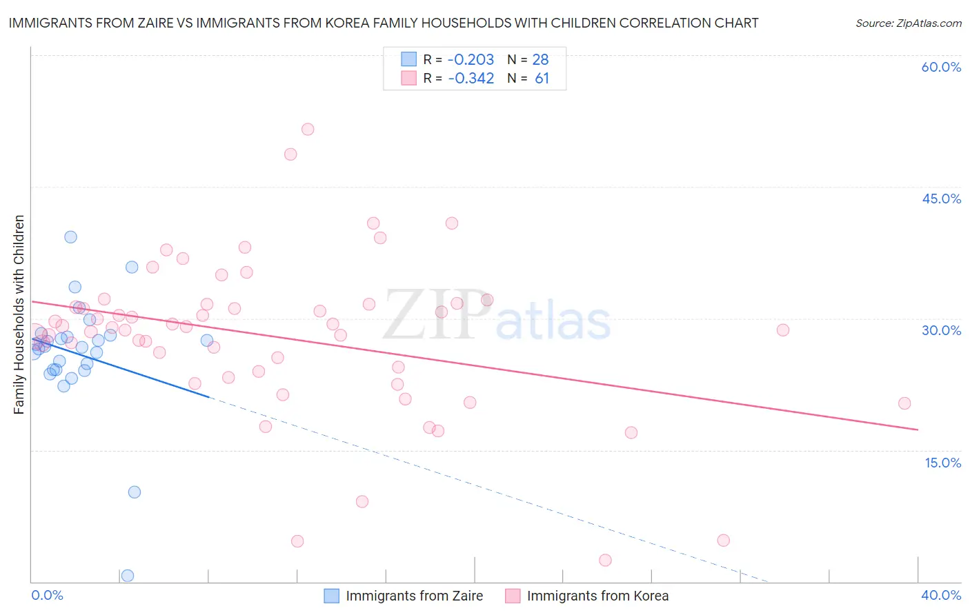 Immigrants from Zaire vs Immigrants from Korea Family Households with Children