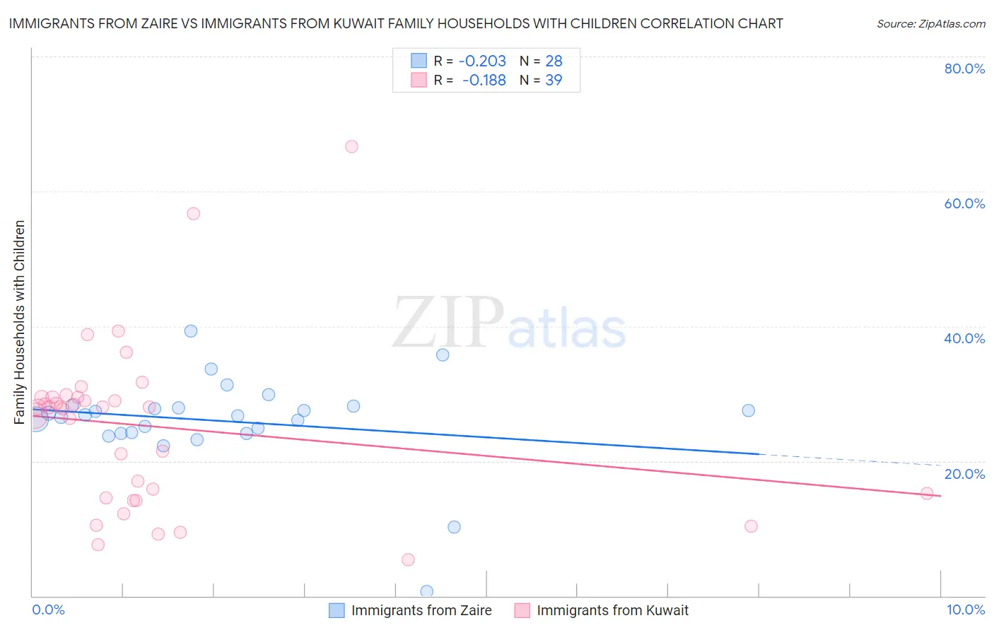 Immigrants from Zaire vs Immigrants from Kuwait Family Households with Children