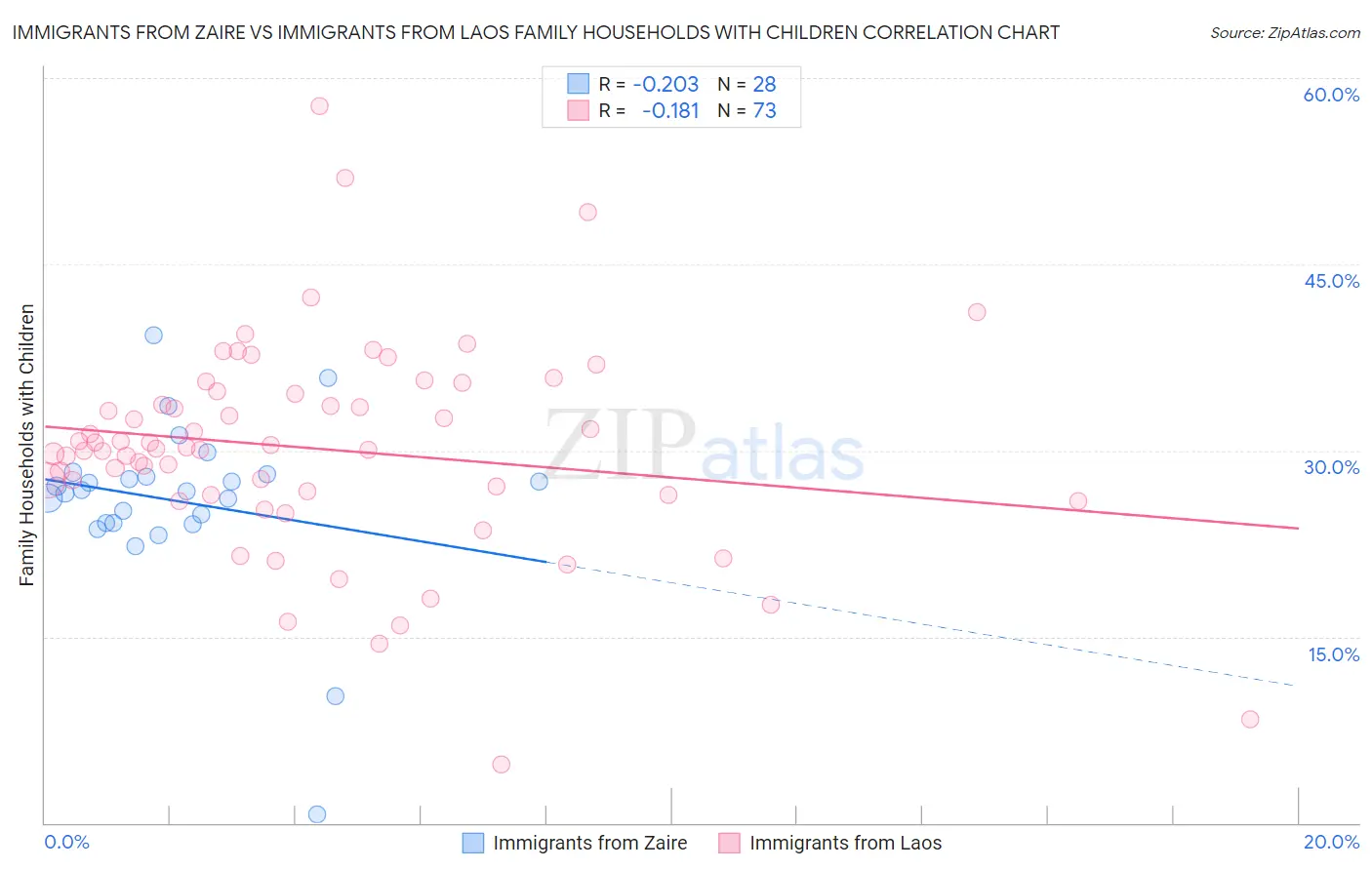 Immigrants from Zaire vs Immigrants from Laos Family Households with Children