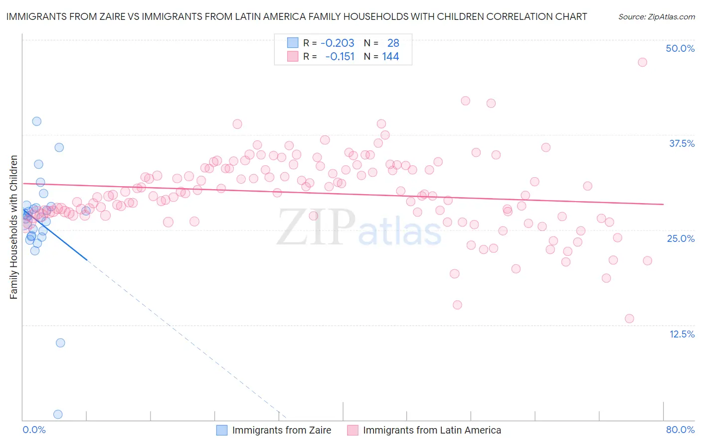 Immigrants from Zaire vs Immigrants from Latin America Family Households with Children