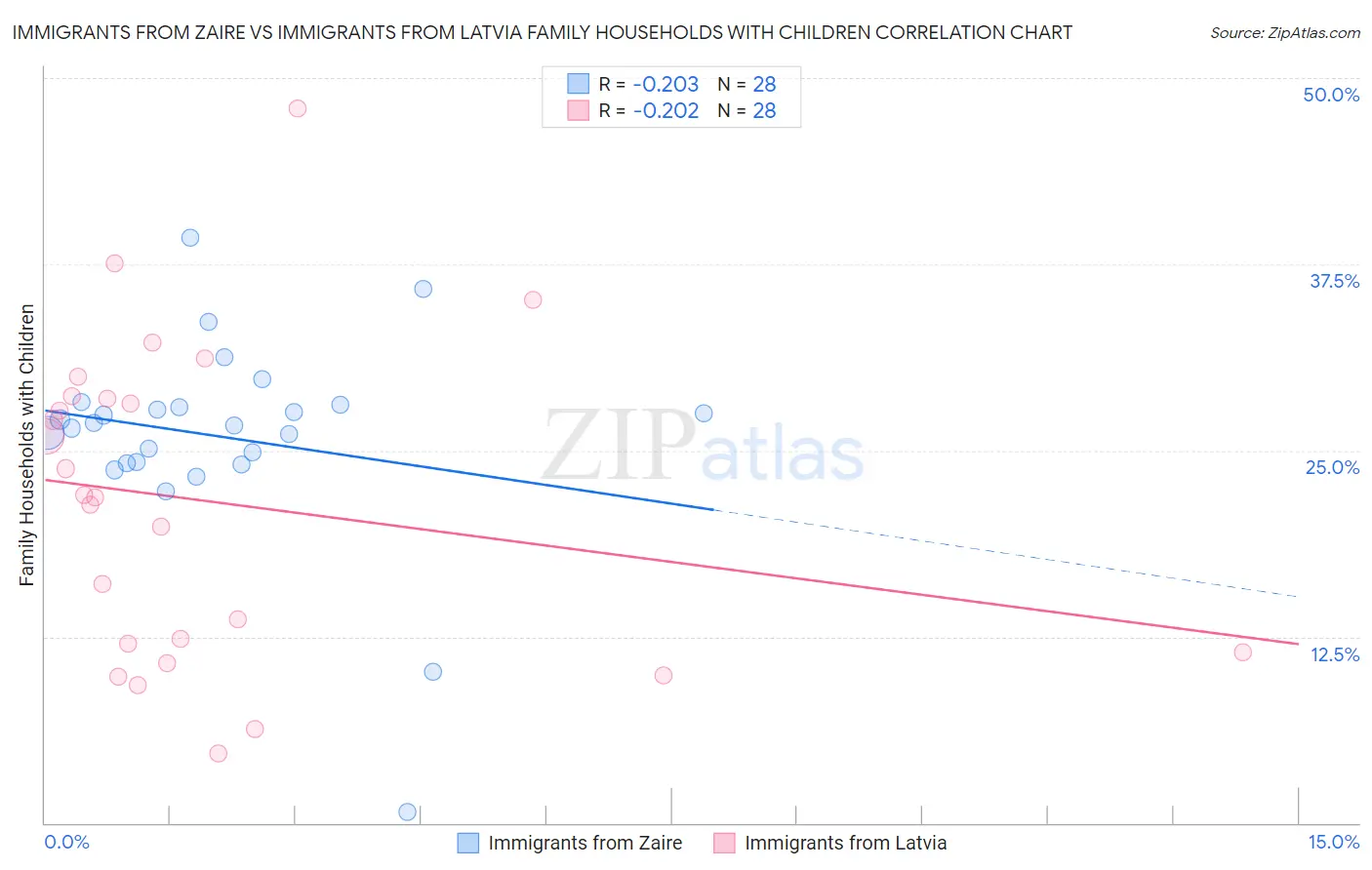Immigrants from Zaire vs Immigrants from Latvia Family Households with Children